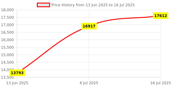 amazon.in Yes4All Combo Tricep Rope, V-Shaped Bar & Revolving/Rotating Straight – Press Down Rope Pull LAT Price History Graph from 13 Jun 2025 to 16 Jul 2025