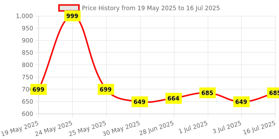 amazon.in Yes4All Double D Handle Cable Attachment and Tricep Pull Down Rope – 2-in-1 Combo for Cable Machines yes4all Price History Graph from 19 May 2025 to 16 Jul 2025