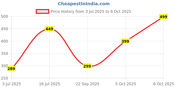 amazon.in Yes4All Foot Rocker, Effective Calf Stretching and Foot Massager Stretcher for Plantar Fasciitis Relief, Improved Flexibility, Ergonomic Design for Home Exercise Price History Graph from 3 Jul 2025 to 6 Oct 2025