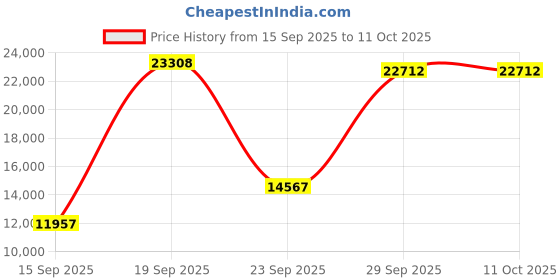 amazon.in Yes4All Interlocking Exercise Mat Eva Foam Mat Price History Graph from 15 Sep 2025 to 11 Oct 2025
