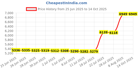amazon.in Yes4All Interlocking Floor Mats with Border – Foam Floor Mats/Gym Floor Mats with EVA Interlocking Tiles (12 Square Feet – Walnut Wood Light – 12 Tiles) Price History Graph from 25 Jun 2025 to 13 Oct 2025