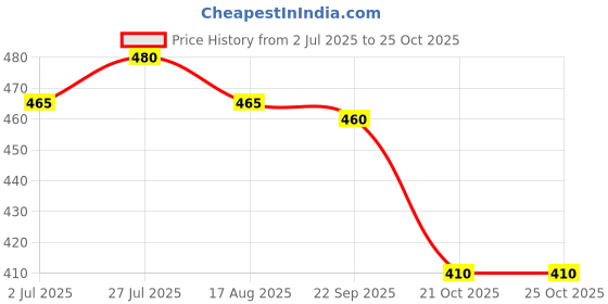 amazon.in Yes4All LAT Cable Attachment, Tricep Press Down Bar with Diamond Knurl Handle, Support up to 880 lbs (Rubber - V Shaped Bar) Price History Graph from 2 Jul 2025 to 24 Oct 2025