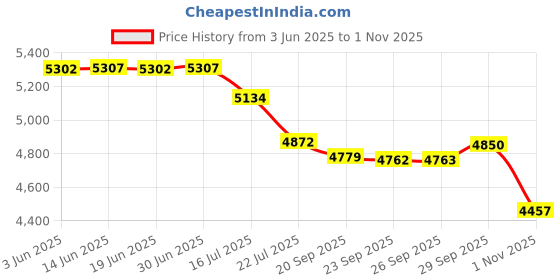 amazon.in Yes4All Premium USA Medium Density Round PE Foam Roller for Physical Therapy - 36 inch (Silver Black) CFH8 Price History Graph from 3 Jun 2025 to 1 Nov 2025
