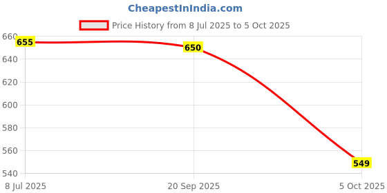 amazon.in Yes4All Yes4All Combo Rotating Straight Bar and Tricep Rope Cable Attachment/Tricep Pull Down Rope â‚¬â€œ Cable Bar for Strength Training Price History Graph from 8 Jul 2025 to 5 Oct 2025
