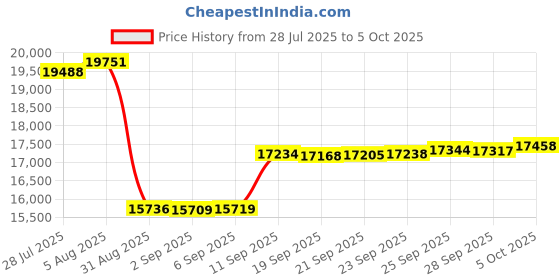 amazon.in Yescom Universal Replacement Mesh Netting Screen Wall Sidewall Curtain with Zipper for 10x12ft Yard Gazebo Canopy Tent Price History Graph from 28 Jul 2025 to 5 Oct 2025