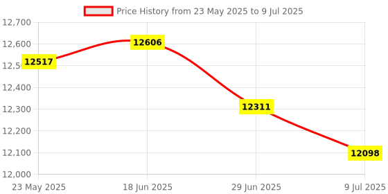amazon.in Yesdate 3-Pack 4.5 Gallon Plastic Trash Can with Swing Lid, Swing-Top Waste Can, White yesdate Price History Graph from 23 May 2025 to 9 Jul 2025