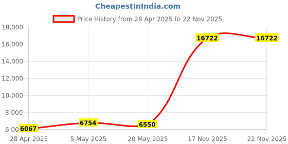 amazon.in Yesiwtc 7400mWh NOAA Emergency Weather Radio with 3 in 1 Charging Cable Emergency Radio Solar Hand Crank Alert Radio 3 Power Supply Methods with SOS Alarm, Flashlight for Hurricane Emergency Price History Graph from 28 Apr 2025 to 22 Nov 2025