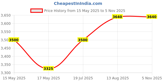 amazon.in Yesker Console Sofa Table, Industrial Hallway Tables for Entryway Corridor Living Room Bedroom, Rustic Brown Wood Finish Metal Frame,Easy to Assemble Price History Graph from 15 May 2025 to 5 Nov 2025