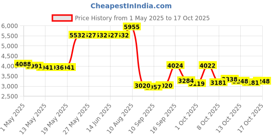 amazon.in Yesland Multi-Craft Weaving Loom - Wooden Loom Large Frame Handcraft for Kids and Beginners -15-5/8 × 9-3/4 × 1-1/4 Inches yesland Price History Graph from 1 May 2025 to 17 Oct 2025