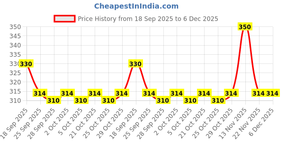 amazon.in yesmoo Ramco Exotic Black Stone Liquid Perfume For Unisex, 100ml yesmoo Price History Graph from 18 Sep 2025 to 6 Dec 2025