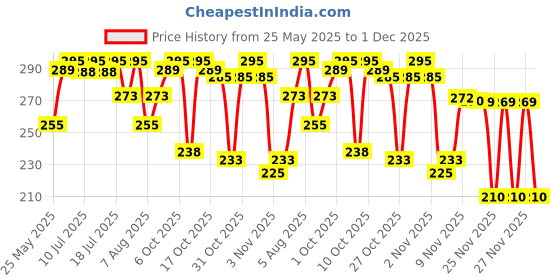 amazon.in yesmoo SBL HAIR COLOR BLACK 8GM | PACK OF 6 | yesmoo Price History Graph from 25 May 2025 to 1 Dec 2025