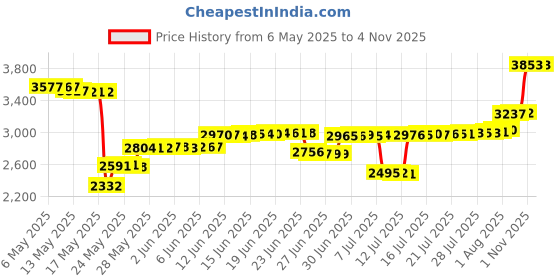 amazon.in yesteel 316L Surgical Steel Hoop Earrings 6mm-20mm Huggie Hoop Earrings for Men Hypoallergenic Small Sleeper Mens Hoop Earrings Cartilage Earrings for Women 20g 18G Stainless Steel No Gemstone, Stainless yesteel Price History Graph from 6 May 2025 to 3 Nov 2025