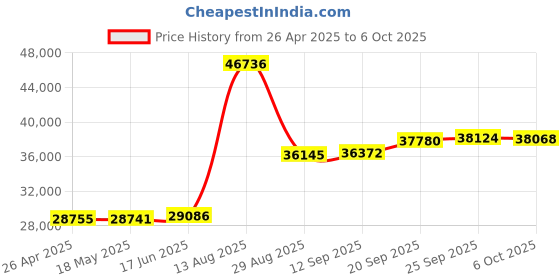 amazon.in Yeston Gaming GTX 1050 ti 4GD5 128bit Graphics Card Desktop Computer PC Video Graphics Card PCIE 3.0 GDDR5 Video Card for PC Price History Graph from 26 Apr 2025 to 6 Oct 2025