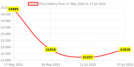 amazon.in Yeston Radeon R7 350 6HDMI GDDR5 800MHz 512processors PCIExpress 3.0 * 16 Video Cards 6 Screen Graphics Card DirectX12 6*HDMI Compatible Graphics Card of Desktop (2G) Price History Graph from 17 May 2025 to 17 Jul 2025