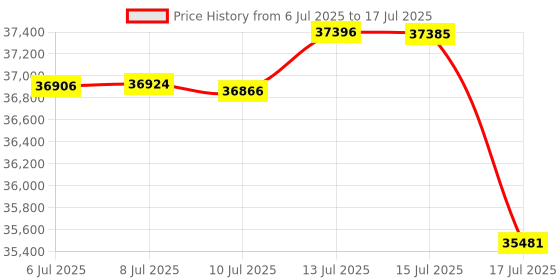 amazon.in Yeston RTX 3050 6GB GDDR6 Graphics Cards Nvidia pci Express 4.0 x8 Video Cards Desktop Computer PC Video Gaming Graphics Card Price History Graph from 6 Jul 2025 to 17 Jul 2025