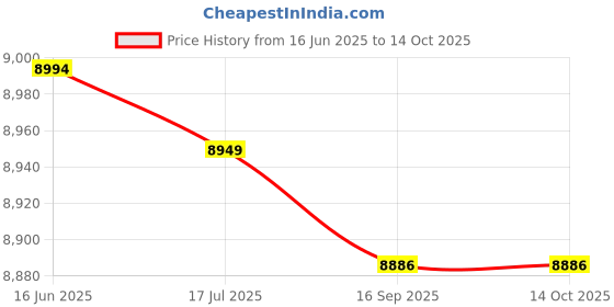 amazon.in yesyZX WellieSTR A Thousand Li of Rivers and Mountains by Wang Ximeng (Song Dynasty) Traditional Chinese Painting Series Art Book [Unknown Binding] Price History Graph from 16 Jun 2025 to 14 Oct 2025