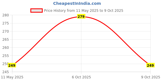 amazon.in YETI Air Fryer Liners I Round Silicone Basket Baking Tray I Pot with Ear Handles I Nonstick Reusable Heat Resistant I Cooking Oven Insert Accessories - Multicolor (Pack of 2) (8 Inch) yeti Price History Graph from 11 May 2025 to 9 Oct 2025