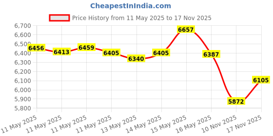 amazon.in YETI Rambler 26 oz Bottle, Vacuum Insulated, Stainless Steel with Chug Cap, Black Price History Graph from 11 May 2025 to 17 Nov 2025