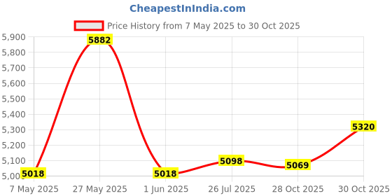 amazon.in YETI Yonder 600 ml/20 oz Water Bottle with Yonder Chug Cap, Charcoal Price History Graph from 7 May 2025 to 30 Oct 2025