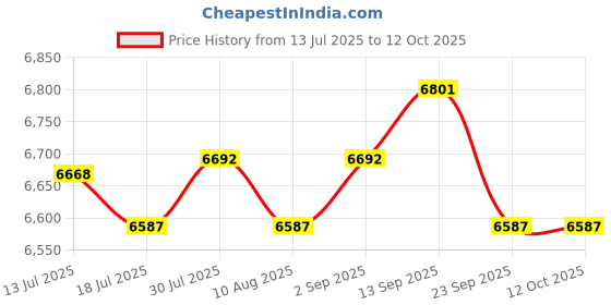 amazon.in YETI Yonder 750 ml/25 oz Water Bottle with Yonder Straw Cap, Navy Price History Graph from 13 Jul 2025 to 11 Oct 2025