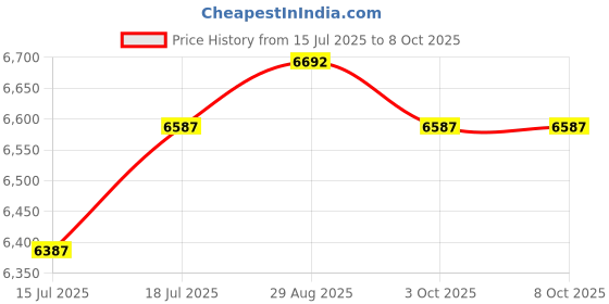 amazon.in YETI Yonder 750 ml/25 oz Water Bottle with Yonder Tether Cap, Navy Price History Graph from 15 Jul 2025 to 8 Oct 2025