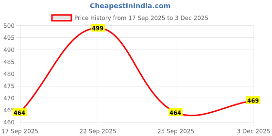 amazon.in yettalan Mens 3 Row Rutraksha 100% Cotton Temple Wear Color Dhoti 2 Mtr Mundu/Vesti yettalan Price History Graph from 17 Sep 2025 to 3 Dec 2025