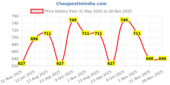 amazon.in yettalan Mens Adjustable Welcro & Pocket High Density 100% Cotton Dhoti with Rich Jari Border yettalan Price History Graph from 31 May 2025 to 28 Nov 2025