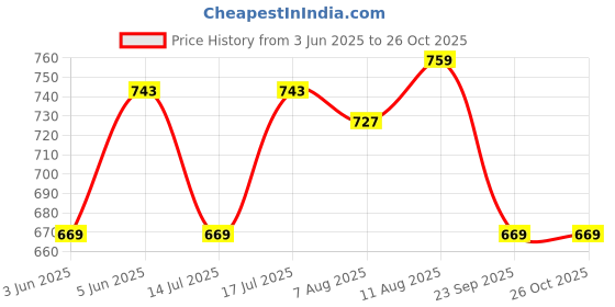 amazon.in yettalan Mens Adjustable Welcro and Zip Pocket Tissue Dhoti Single Mundu/Vesti yettalan Price History Graph from 3 Jun 2025 to 26 Oct 2025