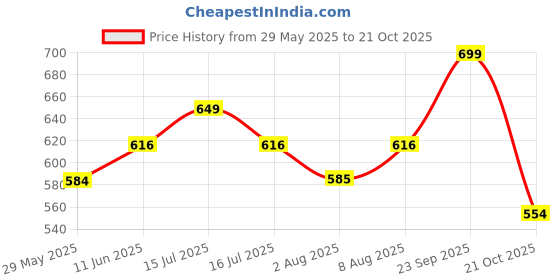 amazon.in yettalan Mens Canal Border Pure White Cotton Dhoti 4.00 Meters Vesti/Mundu yettalan Price History Graph from 29 May 2025 to 21 Oct 2025