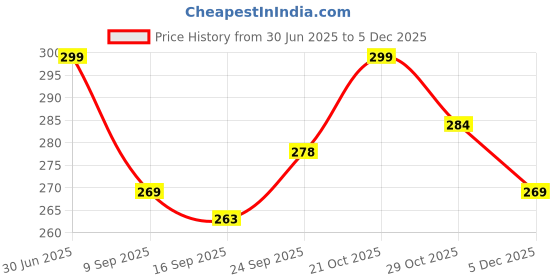 amazon.in yettalan Mens Cotton Bentex Pooja Color Dhoti 2.00 Meters Single Mundu/Vesti yettalan Price History Graph from 30 Jun 2025 to 5 Dec 2025