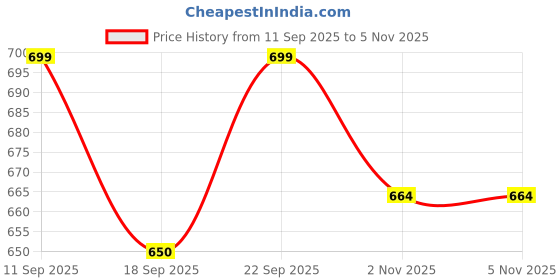 amazon.in yettalan Mens Cream 100% Cotton Dhoti with Flora Jari Border 4.00 Meters Vesti/Mundu (1.5 Inch Border) yettalan Price History Graph from 11 Sep 2025 to 2 Nov 2025