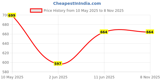 amazon.in yettalan Mens Gold Jari with Color Canal Border 100% Cotton Cream Dhoti 4.00 Meters Double Mundu/Vesti yettalan Price History Graph from 10 May 2025 to 7 Nov 2025