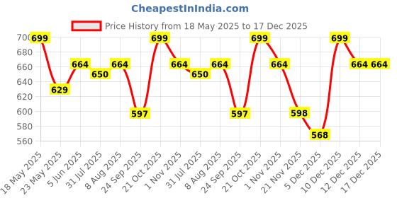 amazon.in yettalan Mens Gold Jari with Color Canal Border 100% Cotton Cream Dhoti 4.00 Meters Double Mundu/Vesti (STUNNING RUST) yettalan Price History Graph from 18 May 2025 to 17 Dec 2025