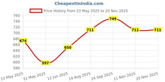 amazon.in yettalan Mens Print along with Gold Jari Border 100% Cotton Cream Dhoti 4.00 Meters Double Mundu/Vesti yettalan Price History Graph from 23 May 2025 to 19 Nov 2025