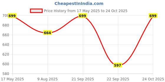 amazon.in yettalan Mens Temple Wear 100% Cotton Stunning Black Dhoti 2.00 Meters Mundu/Vesti yettalan Price History Graph from 17 May 2025 to 24 Oct 2025