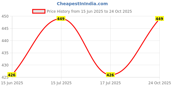 amazon.in yettalan Mens Thick Border 100% Cotton Dhoti 2.00 Meters Pure White Mundu/Vesti yettalan Price History Graph from 15 Jun 2025 to 24 Oct 2025