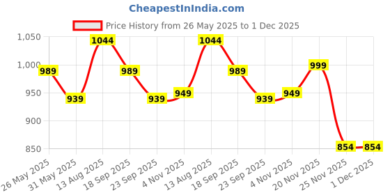 amazon.in yettalan Mens Traditional Mayilkan 9x5 Panjakejam Cotton Dhoti & Towel Set yettalan Price History Graph from 26 May 2025 to 1 Dec 2025