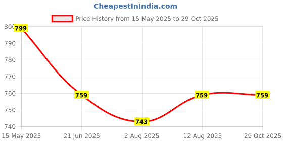 amazon.in yettalan Mens Welcro Zip Pocket 100% Pure Cotton Dhoti Cream Color Mundu/Vesti (Double Layer) yettalan Price History Graph from 15 May 2025 to 28 Oct 2025