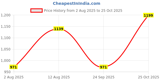 amazon.in yettalan Women's Kerala Traditional Flora Tissue Kasavu Set Mundu With Tassels 2.00x2.80 Meters yettalan Price History Graph from 2 Aug 2025 to 25 Oct 2025
