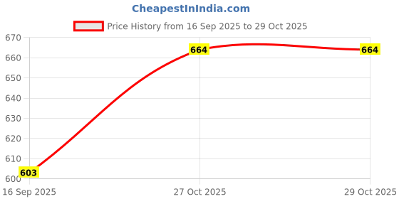 amazon.in yettalan YETTALANMens Fancy Border 100% Cotton Cream Dhoti 4.00 Meters Double Mundu/Vesti yettalan Price History Graph from 16 Sep 2025 to 27 Oct 2025