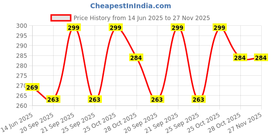 amazon.in yettalan YETTALAN® Traditional Bentex Cotton Towels for Pooja Hand and Face Angavastram/Gamcha (Pack of 2) (Green) yettalan Price History Graph from 14 Jun 2025 to 27 Nov 2025