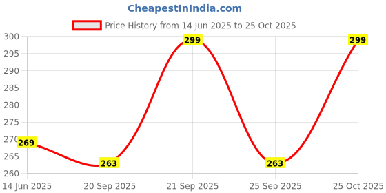 amazon.in yettalan YETTALAN® Traditional Bentex Cotton Towels for Pooja Hand and Face Angavastram/Gamcha (Pack of 2) (Green) yettalan Price History Graph from 14 Jun 2025 to 25 Oct 2025