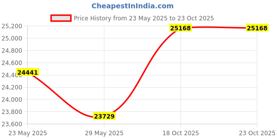 amazon.in yevhev Hunting Gear Suit for Men Camouflage Hunting Hoodie Jacket Windproof Real-Tree Camo yevhev Price History Graph from 23 May 2025 to 22 Oct 2025