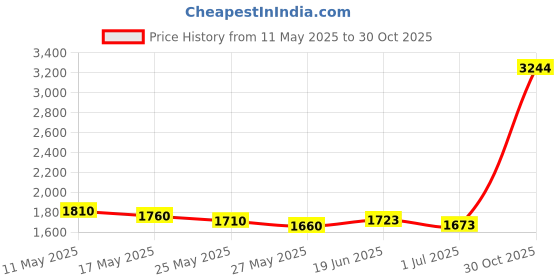 amazon.in YEVTAHT 500ML Soft Flask, Running Water Bottles,TPU Foldable Running Hydration Flask, Soft Collapsible Water Bottle for Hydration Pack Cycling Marathon Running Hiking Price History Graph from 11 May 2025 to 30 Oct 2025