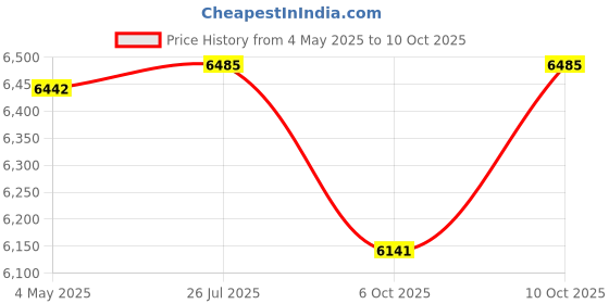amazon.in Yewrich AM FM Radio, Portable Battery Operated Transistor Radios, AC Powered, Suit for Senior and Home, Black Price History Graph from 4 May 2025 to 10 Oct 2025