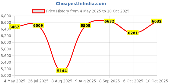 amazon.in Yewrich AM FM Radio, Portable Battery Operated Transistor Radios, AC Powered, Suit for Senior and Home, White Price History Graph from 4 May 2025 to 10 Oct 2025