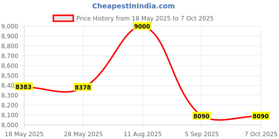 amazon.in Yexatel USB Headset with Microphone Noise Cancelling PC Computer Headset for Zoom Skype Conference Meeting Speech Recognition Dictation Online Courses Inline Volume Control Mute Button Gold Double Ear Price History Graph from 18 May 2025 to 6 Oct 2025