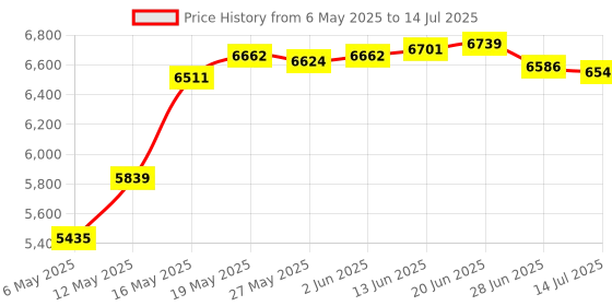 amazon.in kinetxiaxia YEY External USB 3.5-inch USB Floppy Disk Reader 1.44 MB FDD Portable Floppy Disk for PC Laptops Windows/XP/7/8/10/11 Plug and Play, Also for iMac and MacBook Pro (Black) kinetxiaxia Price History Graph from 6 May 2025 to 14 Jul 2025