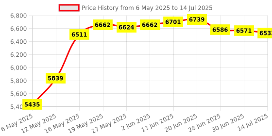 amazon.in YEY Floppy Disk Reader External Floppy Disk Reader USB 3.5-inch USB Floppy Disk Reader 1.44 MB FDD Portable Floppy Disk for PC Laptops Windows/XP/7/8/10/11 Plug and Play Price History Graph from 6 May 2025 to 14 Jul 2025