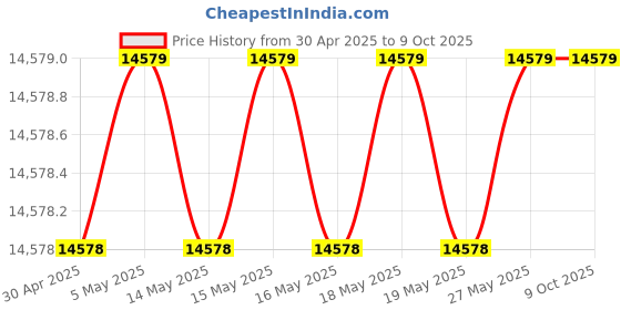 amazon.in YEYIAN AgileNL Condenser Cardioid USB Microphone 24Bit/192KHZ Plug & Play PC Computer Metal Mic Boom Arm, Shock Mount, Stand Kit Recording, Gaming, Podcast, Voice Over, Streaming, Home Studio, YouTube Price History Graph from 30 Apr 2025 to 8 Oct 2025